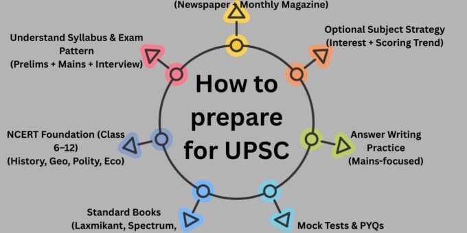 How to prepare for UPSC