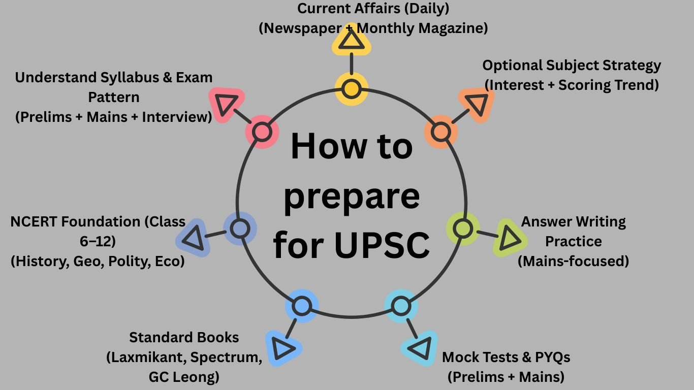 How to prepare for UPSC